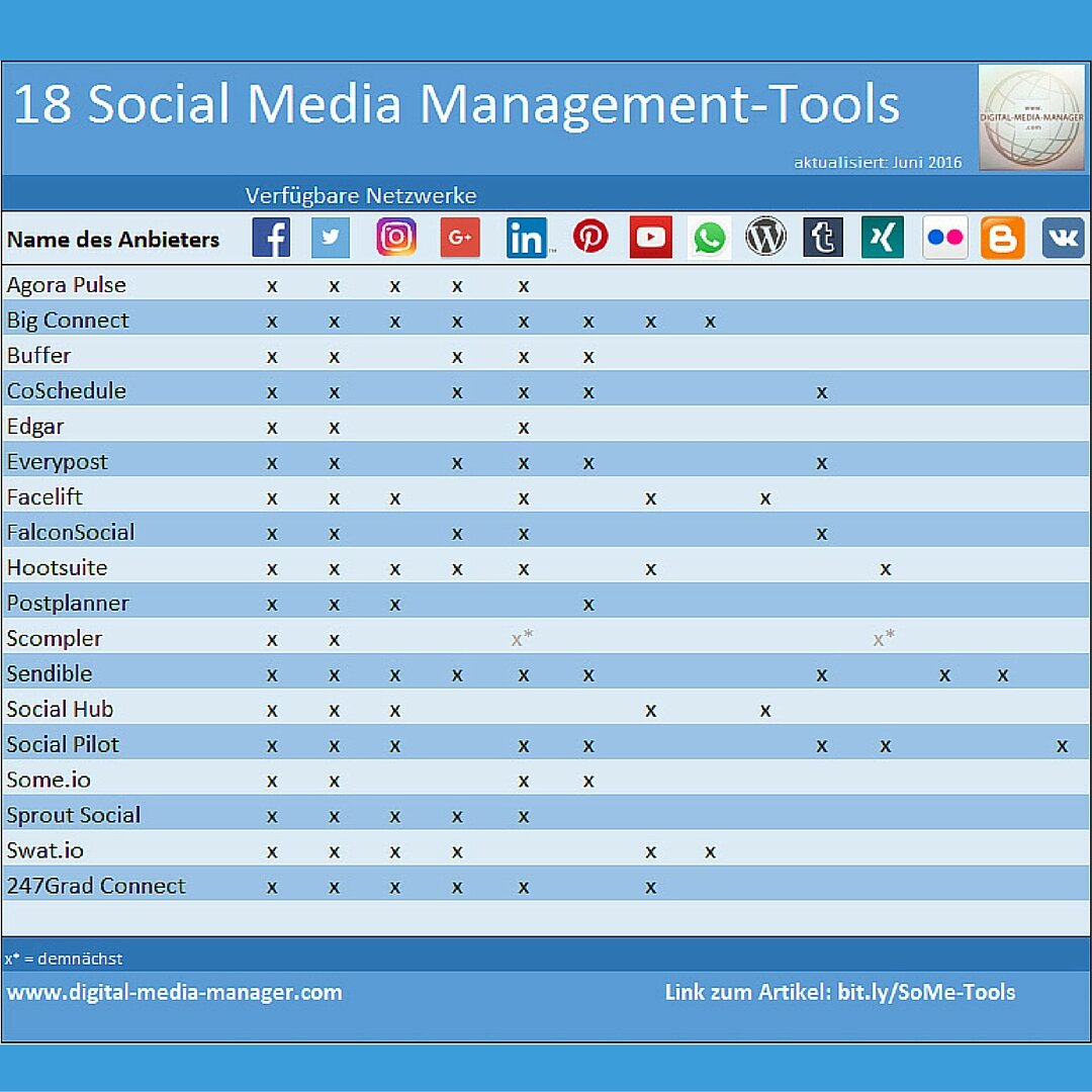 Social Media Management Tools als Infografik erstellt von Juliane Benad